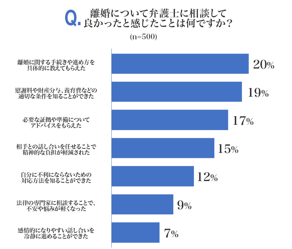 離婚について弁護士に相談して良かったと感じたことは何ですか?:TOP